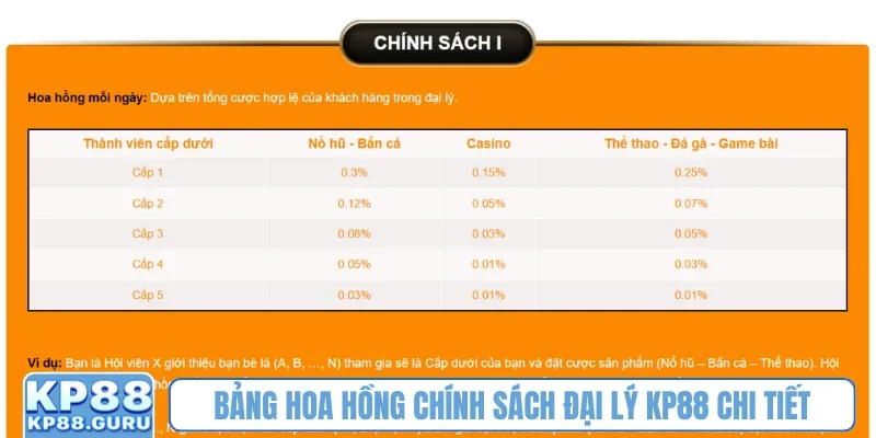 Chính sách đại lý KP88 - Cơ hội kiếm tiền hấp dẫn từ ngành cá cược 1 Bảng hoa hồng chính sách đại lý KP88 chi tiết